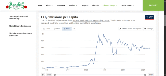 Rosehill Carbon Data